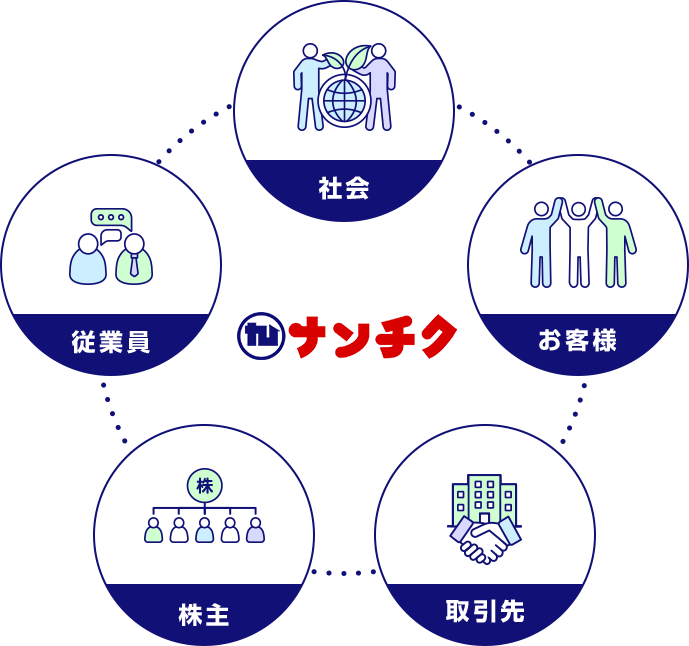 社会、お客様、取引先、株主、従業員とナンチクの関係