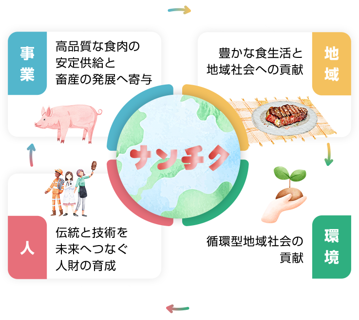 サステナビリティ