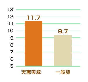 遊離グルタミン酸値グラフ