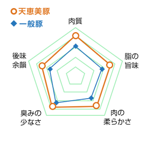 食味評価グラフ