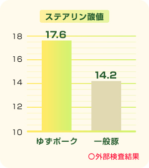 ステアリン酸の比較グラフ