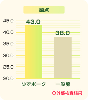 脂肪の比較グラフ