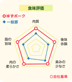 食味評価グラフ